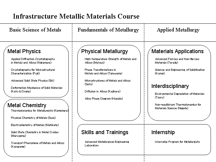 Schematic diagram of Infrastructure Metallic Materials Course